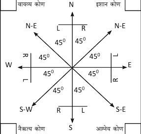 वास्तुशास्त्र नियमहरू